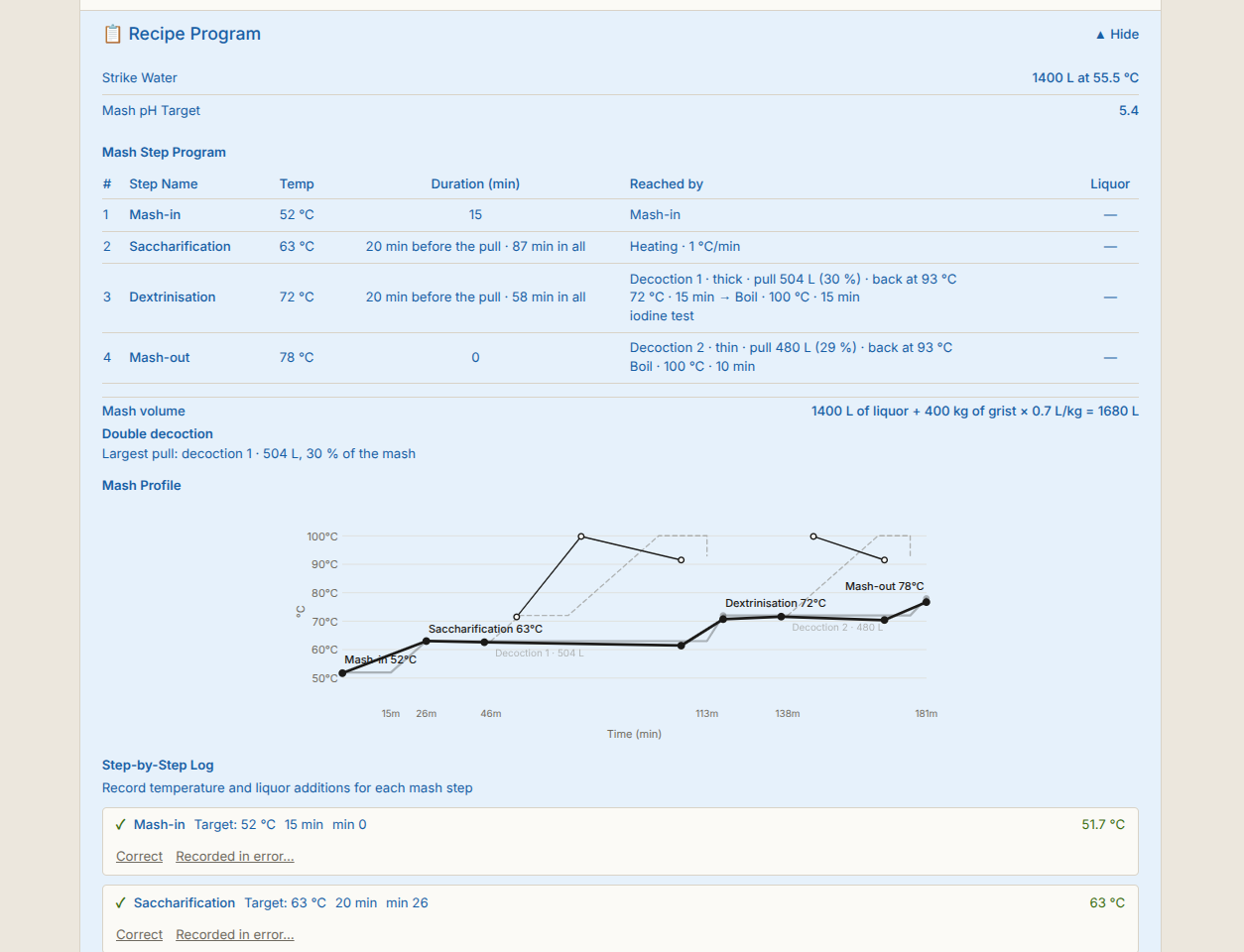 A recipe's mash step program: every step with the temperature it reaches and how it gets there, the two decoctions with their pull volumes and return temperatures, and below it a mash profile chart drawing the main mash and both pulls