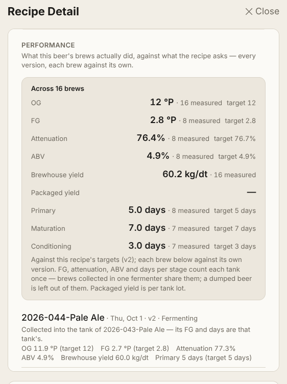 A recipe's performance panel: original and final gravity, attenuation, ABV, brewhouse yield and days per stage across sixteen brews, each figure stating how many brews it is measured from