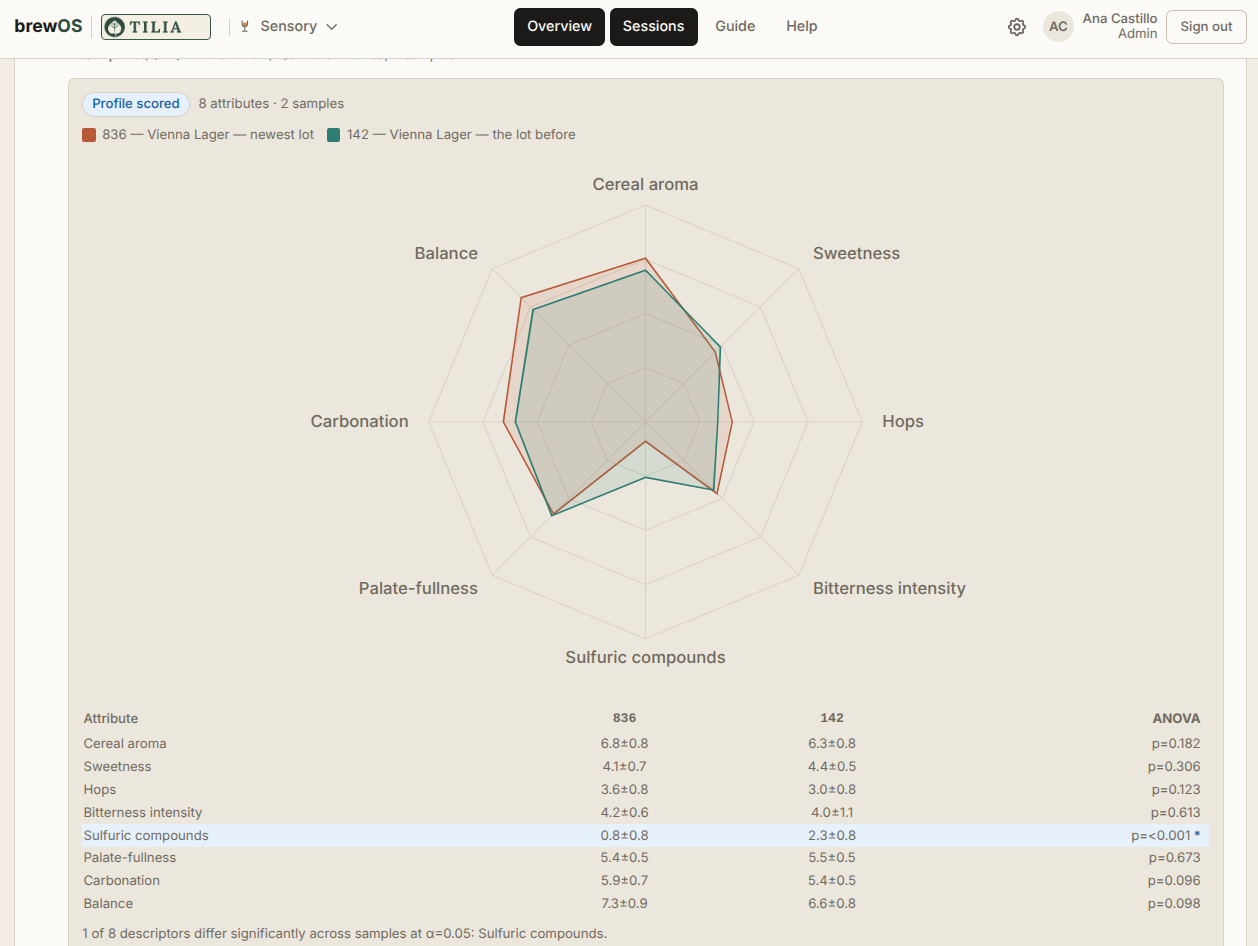 A descriptive profile result: a radar chart of two samples scored across eight attributes, above a table of the panel means with an analysis of variance for each attribute