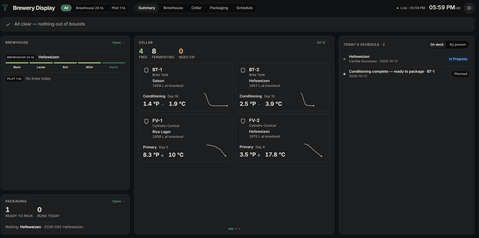The Brewery Display on a dark floor theme: the brewhouse with how far the brew has got, the cellar with four tanks each naming its beer, its stage, day, gravity, temperature and a gravity curve, packaging, and today's schedule
